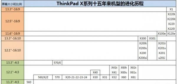 ThinkPad X系列进化历程