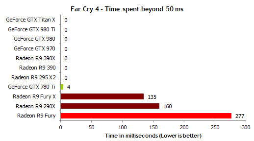 Far Cry 4测试