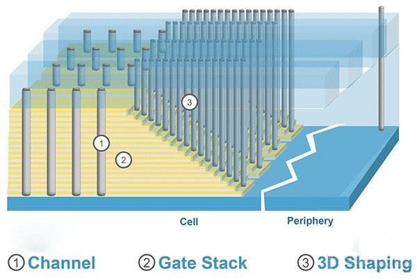 Intel全新的800GB固态硬盘
