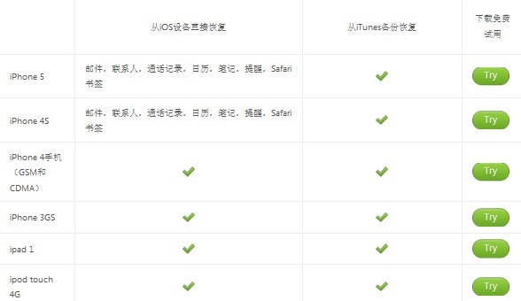 Wondershare Fone免费版也支持多种iPhone数据恢复