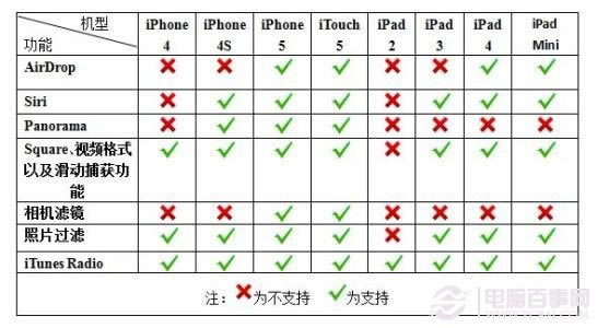 无需开发者帐号 iOS7 Beta升级教程