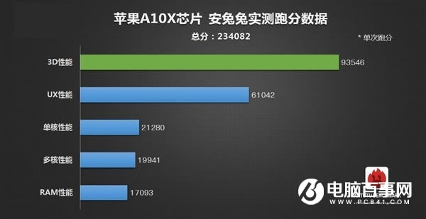 A10X൱ʲôCPU ͼ붮ƻA10X