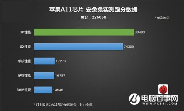 A10X൱ʲôCPU ͼ붮ƻA10X