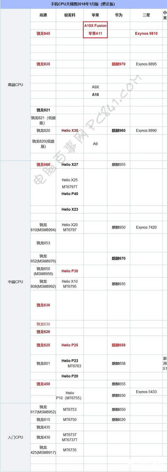 A10X൱ʲôCPU ͼ붮ƻA10X