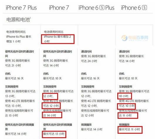 2Сʱж iPhone7/6sԱȲ