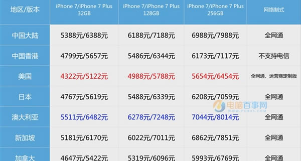 iPhone7ĸ iPhone7˵Ĺ