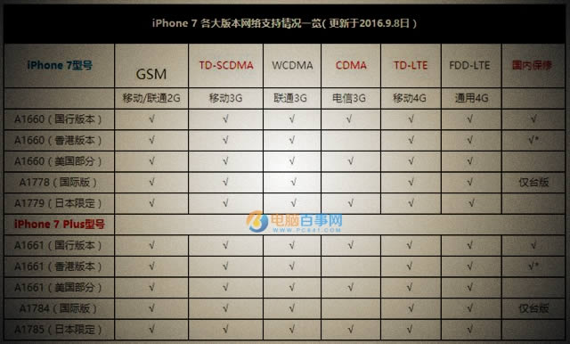 iPhone7ĸ iPhone7˵Ĺ