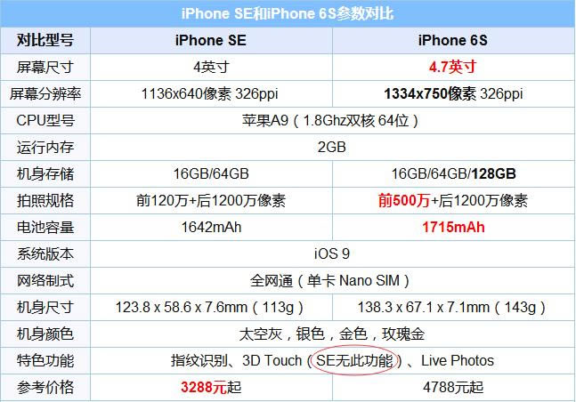 iPhone SE֧3D Touch