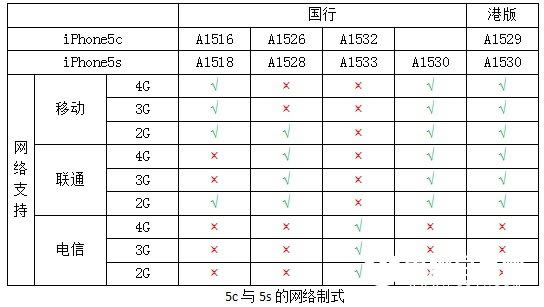 iPhone 5c5sʽ