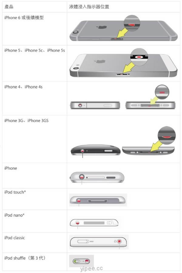 οٲ鿴ƻiPhoneûнˮiPhoneָʾ?