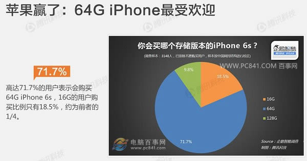 iPhone6s 16G㻹64G㣿iPhone6s 16g64g