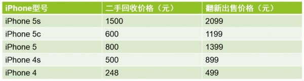 官翻iPhone价格与回收价格