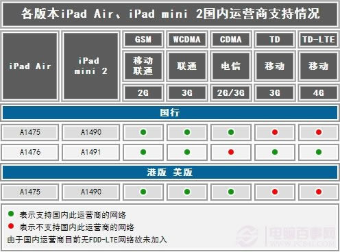 苹果iOS型号全记录至尊宝典 果粉必备珍藏版资料