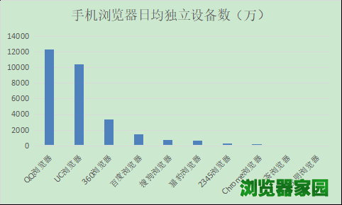 手机浏览器日均独立设备数(万) 手机浏览器日均独立设备数(万)
