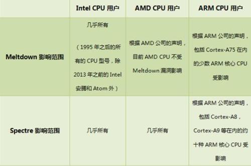 CPU©