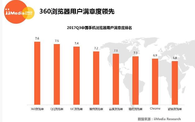 360手机浏览器良好口碑