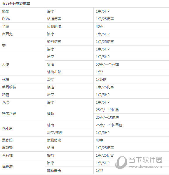 守望先锋全英雄火力全开充能点数的获取方法