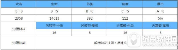 阴阳师日和坊觉醒材料有哪些 阴阳师日和坊觉醒材料介绍1