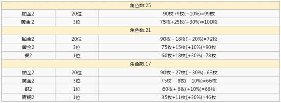 城与龙排位赛能得到什么 城与龙排位赛奖励一览