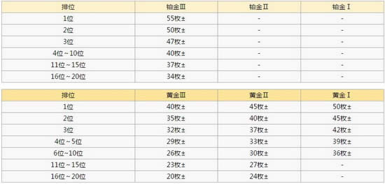 城与龙排位赛能得到什么 城与龙排位赛奖励一览1