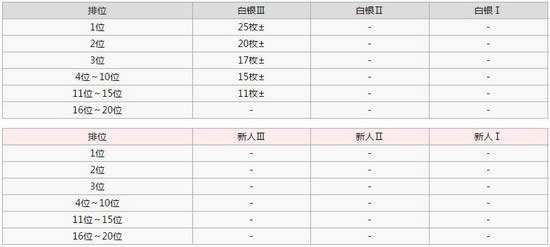 城与龙排位赛能得到什么 城与龙排位赛奖励一览2