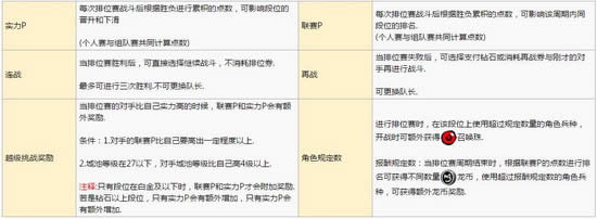 城与龙排位赛能得到什么 城与龙排位赛奖励一览3