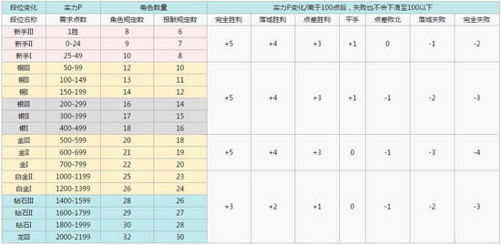 城与龙排位赛能得到什么 城与龙排位赛奖励一览4