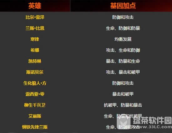 魂斗罗归来基因加点攻略 魂斗罗归来基因加点怎么加2