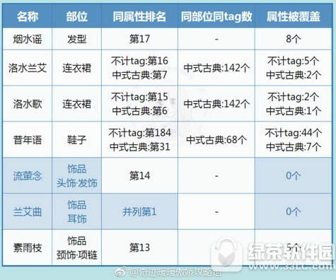 奇迹暖暖洛水兰艾怎么搭配 端午节套装洛水兰艾顶配攻略5