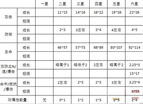 阴阳师御魂强化攻略 阴阳师御魂强化表一览2