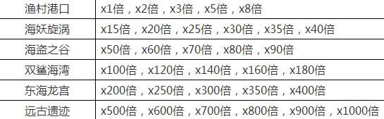 捕鱼来了炮倍率成长攻略 捕鱼来了炮台快速成长技巧2