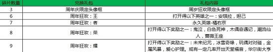 王者荣耀周岁狂欢活动 英雄金币礼包限时上架