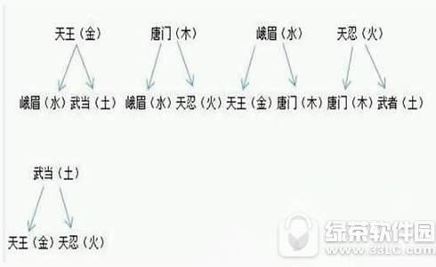 剑侠世界手游五行怎么玩 剑侠世界手游五行相克玩法解析