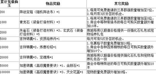 梦幻西游手游惊喜活动 专属好礼送不停1