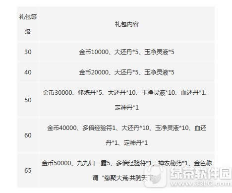 天下手游好礼送不停 七大福利限时送2