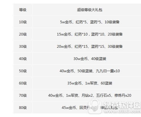 天下手游好礼送不停 七大福利限时送3