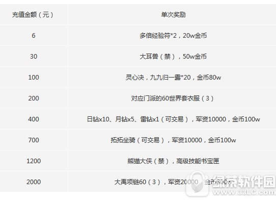 天下手游好礼送不停 七大福利限时送5