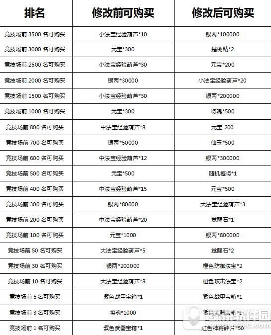 少年西游记红将凌云版本更新内容 三大红将横空出世7