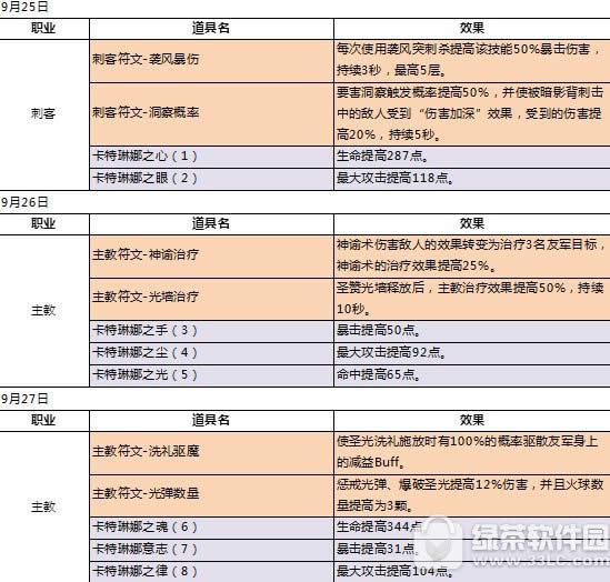 超级地城之光周年庆感恩回馈活动 金色时装累计登录可领3