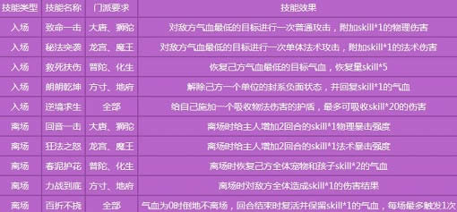 梦幻西游手游孩子技能怎么选 梦幻西游手游孩子技能选择技巧4