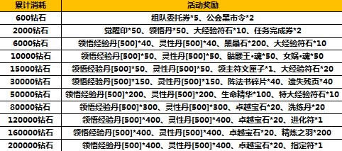 太极熊猫八重活动巅峰无敌 橙色装备属性三倍开启3
