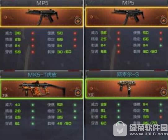 cf手游冲锋枪mp5怎么样 cf手游冲锋枪mp5优缺点详解2