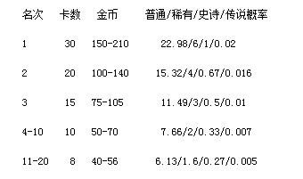 皇室战争锦标赛宝箱视频 皇室战争锦标赛宝箱开箱数据汇总1