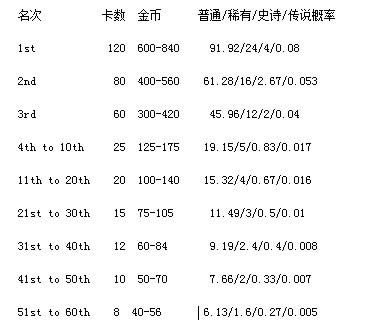 皇室战争锦标赛宝箱视频 皇室战争锦标赛宝箱开箱数据汇总3