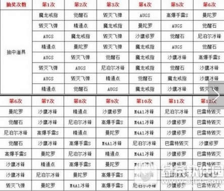cf手游死神礼包多少钱 cf手游死神m4a1礼包抽奖攻略2