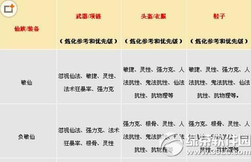 大话西游手游敏仙怎么发展 敏仙装备炼化攻略