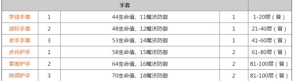 装备