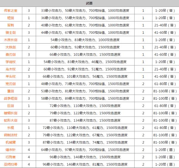 装备