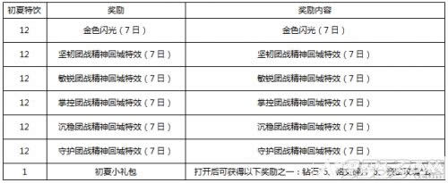 王者荣耀初夏特饮怎么获得?