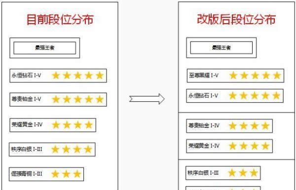 王者荣耀·排位规则即将修改,没有熟练度不能玩